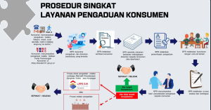 PROSEDUR SINGKAT LAYANAN PENGADUAN KONSUMEN